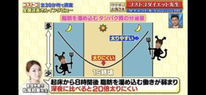 フジテレビ「ウワサのお客様」に出演。「食べる時間帯」を管理栄養士として解説